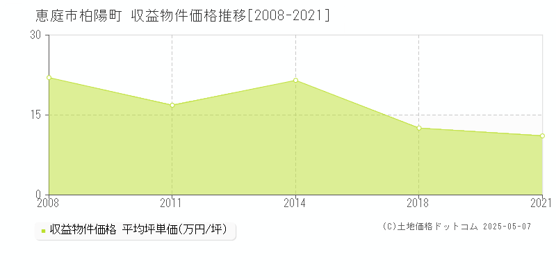 柏陽町(恵庭市)の収益物件価格推移グラフ(坪単価)[2008-2021年]
