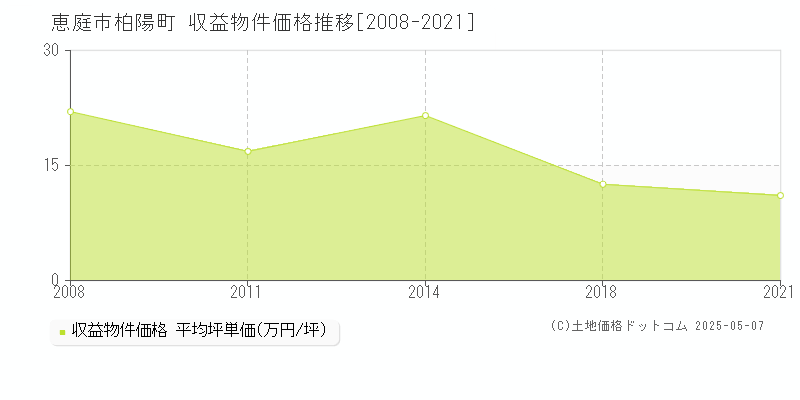 恵庭市柏陽町のアパート取引価格推移グラフ 