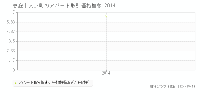 恵庭市文京町のアパート取引価格推移グラフ 