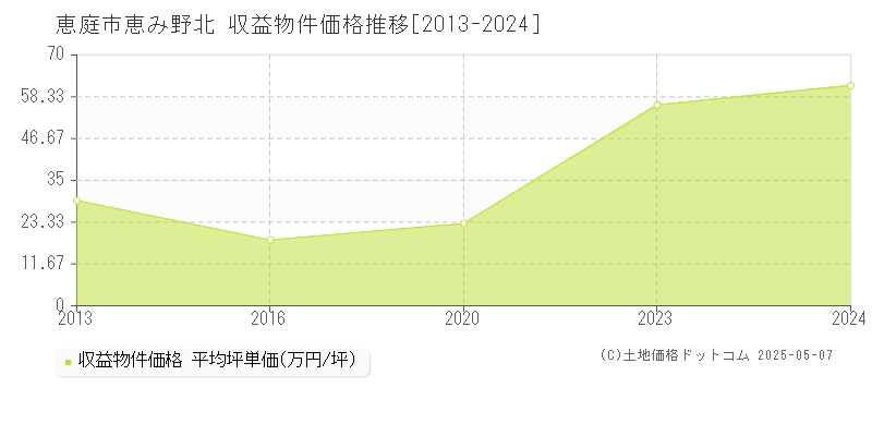 恵み野北(恵庭市)の収益物件価格推移グラフ(坪単価)[2013-2024年]