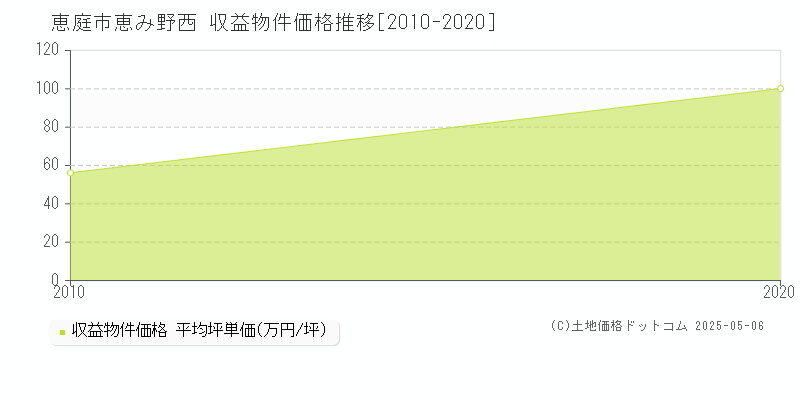 恵み野西(恵庭市)の収益物件価格推移グラフ(坪単価)[2010-2020年]