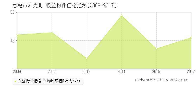 和光町(恵庭市)の収益物件価格推移グラフ(坪単価)[2009-2017年]