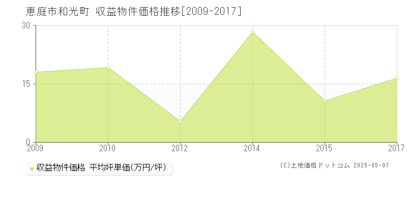 恵庭市和光町のアパート価格推移グラフ 