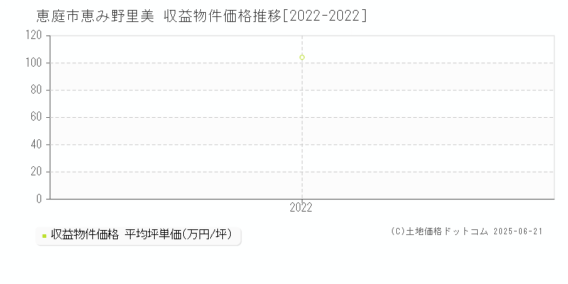 恵庭市恵み野里美のアパート価格推移グラフ 