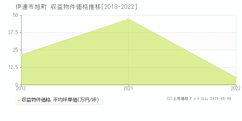 旭町(伊達市)の収益物件価格推移グラフ(坪単価)[2013-2022年]