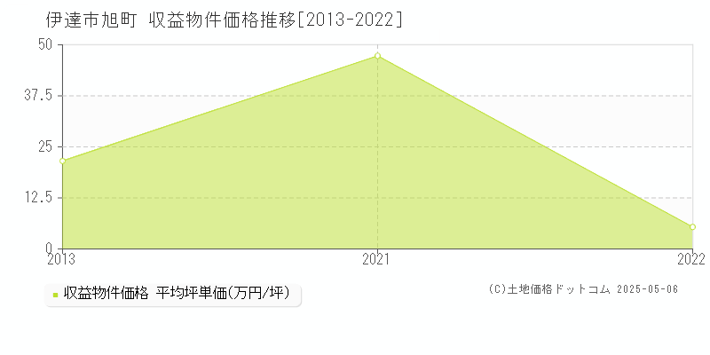 伊達市旭町のアパート価格推移グラフ 