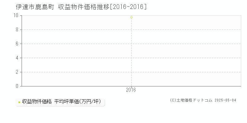 伊達市鹿島町のアパート価格推移グラフ 