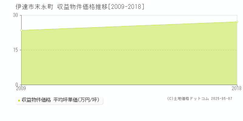 末永町(伊達市)の収益物件価格推移グラフ(坪単価)[2009-2018年]