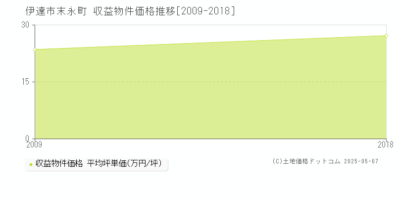 伊達市末永町のアパート価格推移グラフ 