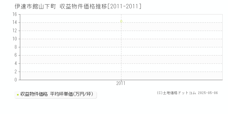 伊達市館山下町のアパート価格推移グラフ 