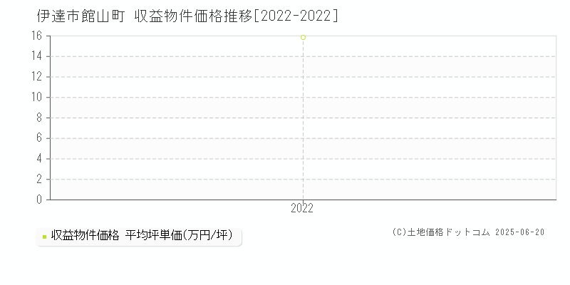 伊達市館山町のアパート価格推移グラフ 