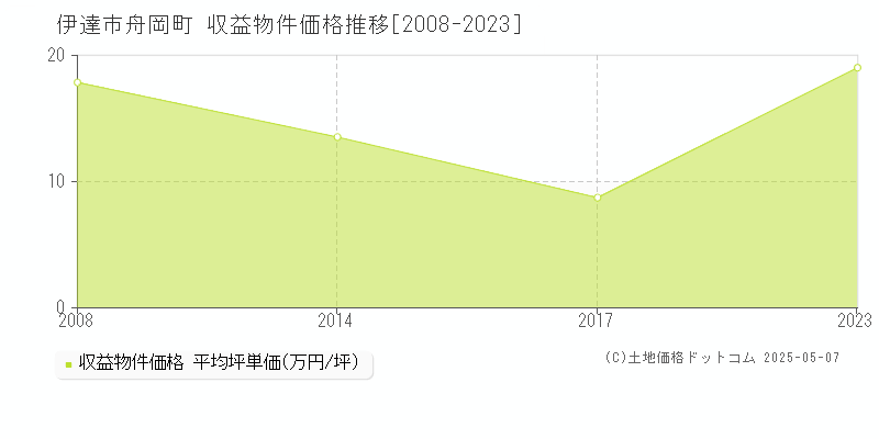 舟岡町(伊達市)の収益物件価格推移グラフ(坪単価)[2008-2023年]