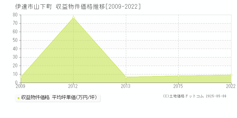 山下町(伊達市)の収益物件価格推移グラフ(坪単価)[2009-2022年]