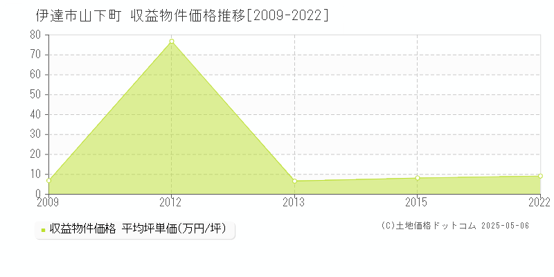 伊達市山下町のアパート価格推移グラフ 