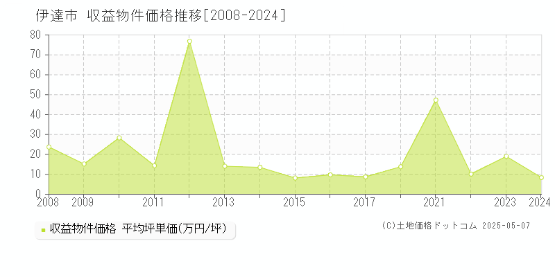 伊達市(北海道)の収益物件価格推移グラフ(坪単価)[2008-2024年]