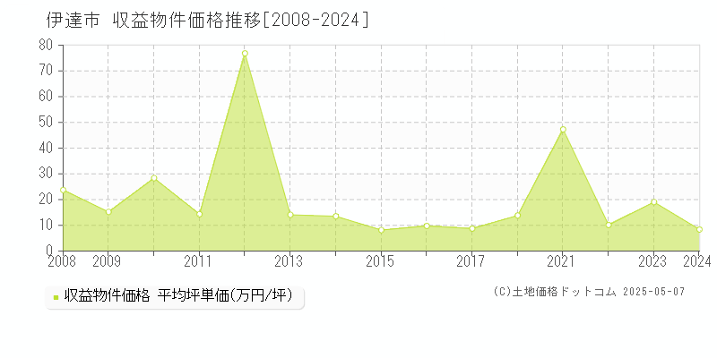 伊達市のアパート価格推移グラフ 