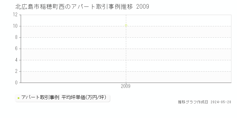 北広島市稲穂町西のアパート価格推移グラフ 