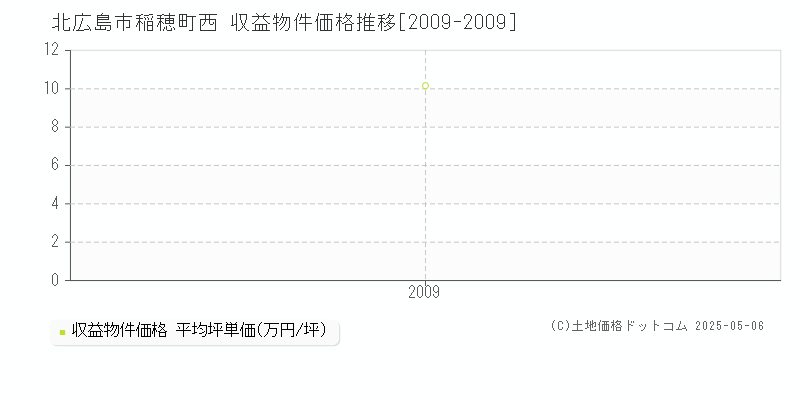 北広島市稲穂町西のアパート価格推移グラフ 