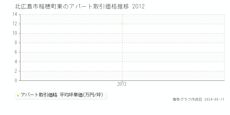 北広島市稲穂町東のアパート価格推移グラフ 