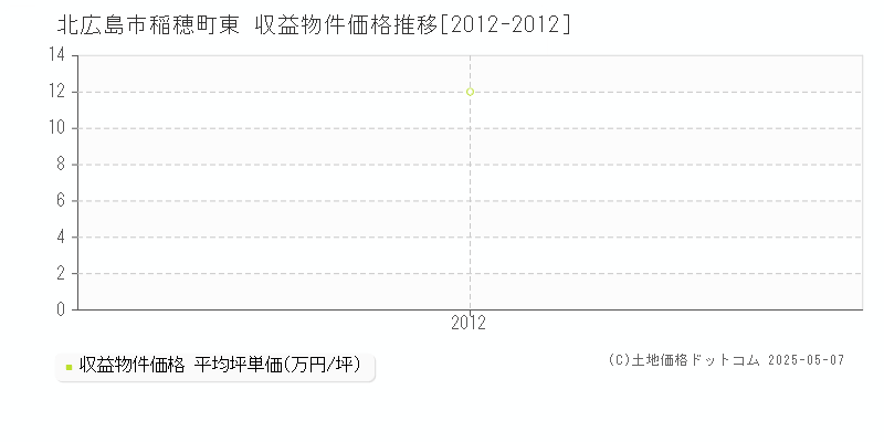 北広島市稲穂町東の収益物件取引事例推移グラフ 