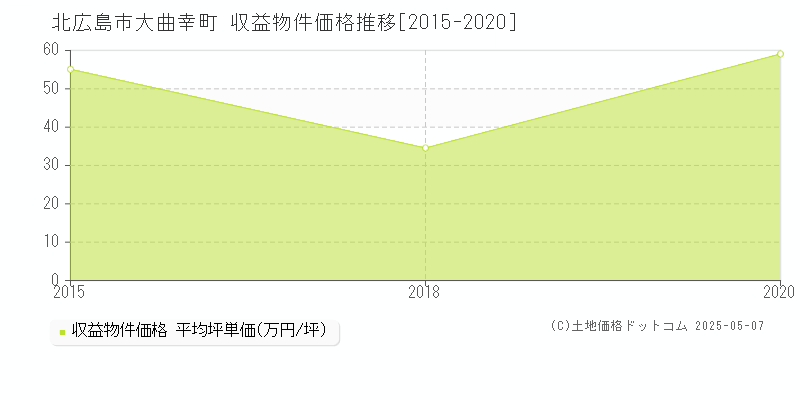 北広島市大曲幸町の収益物件取引事例推移グラフ 