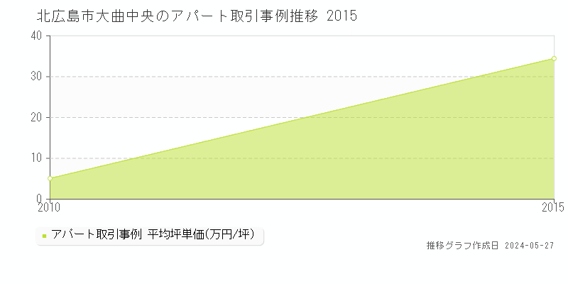 北広島市大曲中央の収益物件取引事例推移グラフ 