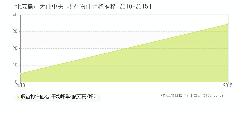大曲中央(北広島市)の収益物件価格推移グラフ(坪単価)[2010-2015年]