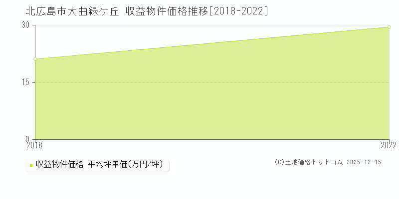 大曲緑ケ丘(北広島市)の収益物件価格推移グラフ(坪単価)[2018-2022年]