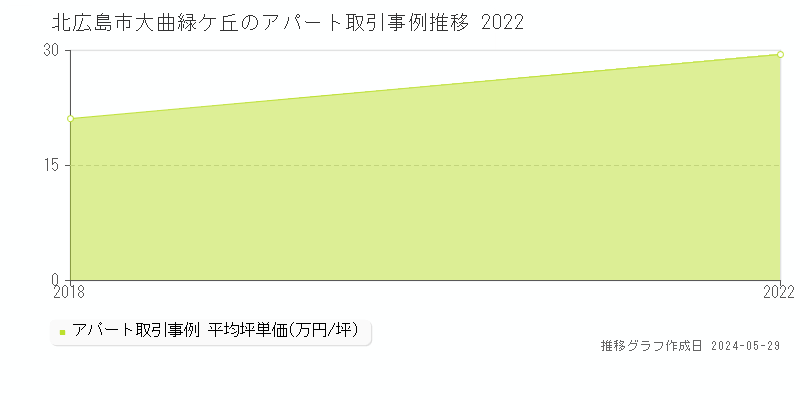 北広島市大曲緑ケ丘の収益物件取引事例推移グラフ 