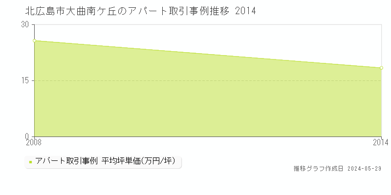 北広島市大曲南ケ丘の収益物件取引事例推移グラフ 