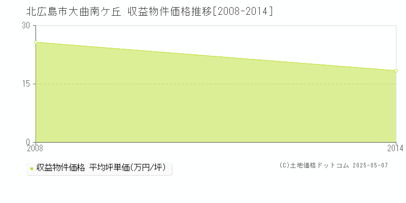 大曲南ケ丘(北広島市)の収益物件価格推移グラフ(坪単価)[2008-2014年]
