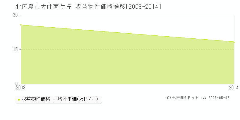 北広島市大曲南ケ丘のアパート価格推移グラフ 