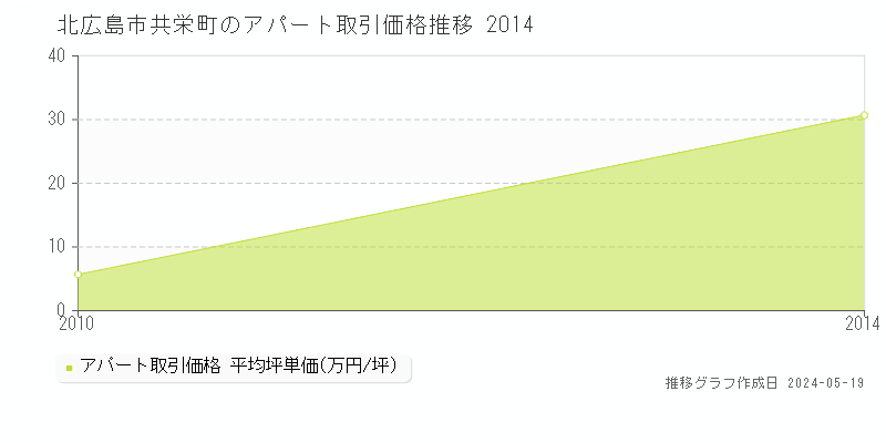 北広島市共栄町の収益物件取引事例推移グラフ 