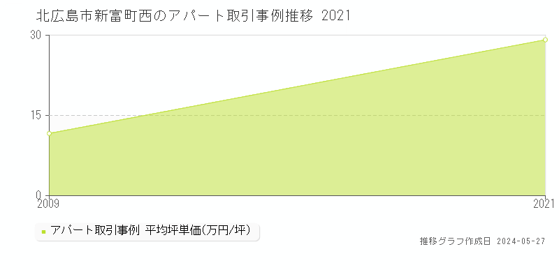 北広島市新富町西のアパート価格推移グラフ 