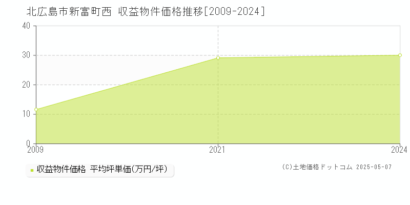 新富町西(北広島市)の収益物件価格推移グラフ(坪単価)[2009-2024年]