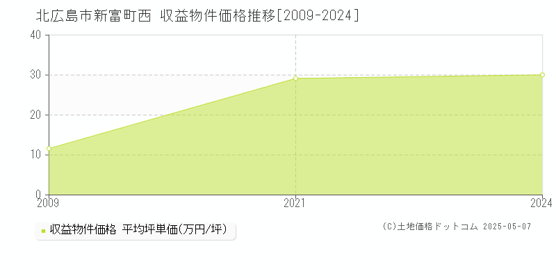 北広島市新富町西のアパート価格推移グラフ 