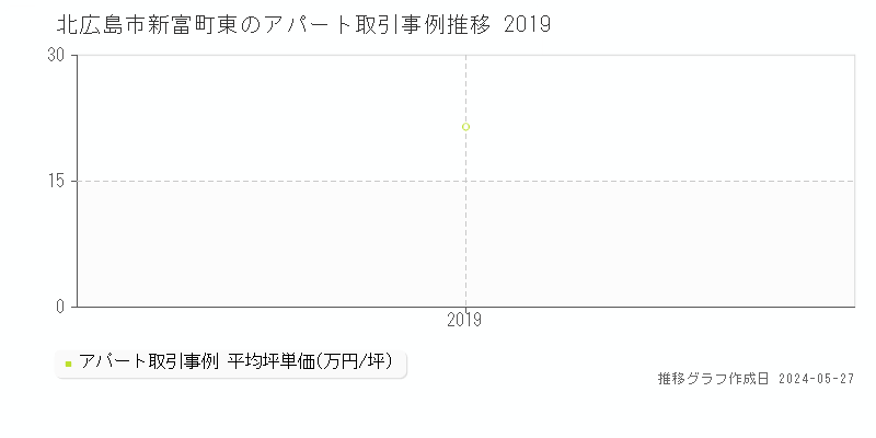 北広島市新富町東のアパート価格推移グラフ 