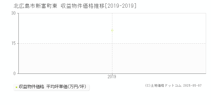 北広島市新富町東の収益物件取引事例推移グラフ 