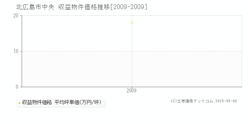 北広島市中央の収益物件取引事例推移グラフ 