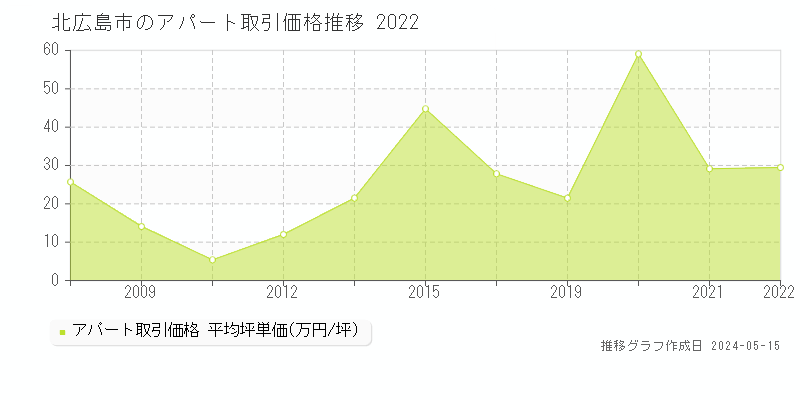 北広島市全域の収益物件取引事例推移グラフ 