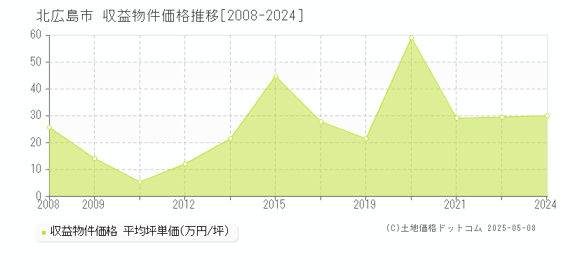 北広島市(北海道)の収益物件価格推移グラフ(坪単価)[2008-2024年]