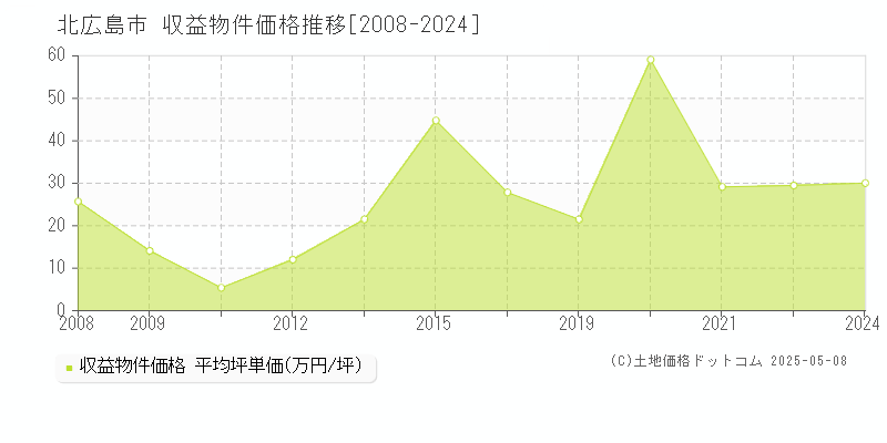 北広島市全域のアパート価格推移グラフ 