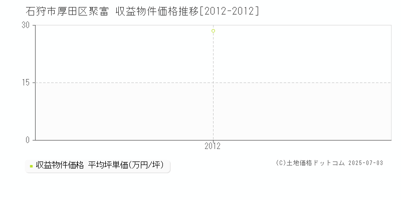 石狩市厚田区聚富のアパート価格推移グラフ 