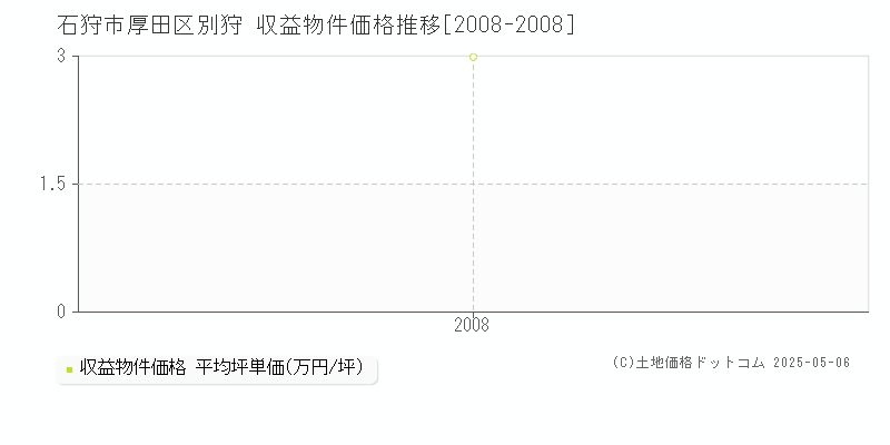 石狩市厚田区別狩のアパート価格推移グラフ 