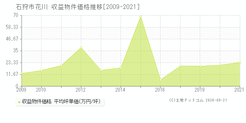 石狩市花川の収益物件価格推移グラフ(坪単価)[2009-2021年]
