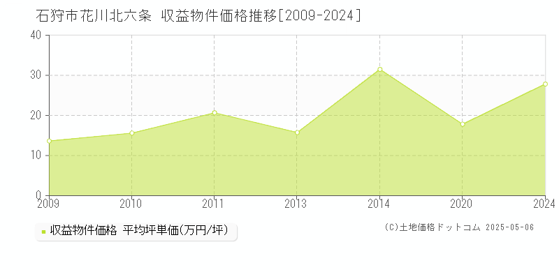 花川北六条(石狩市)の収益物件価格推移グラフ(坪単価)[2009-2024年]