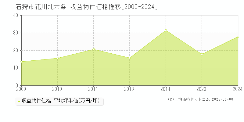 石狩市花川北六条のアパート価格推移グラフ 