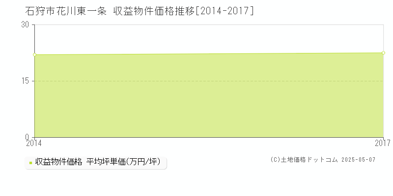 花川東一条(石狩市)の収益物件価格推移グラフ(坪単価)[2014-2017年]