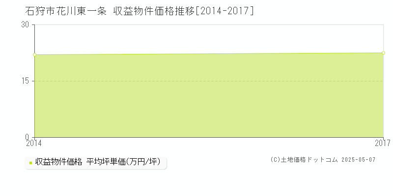 石狩市花川東一条のアパート価格推移グラフ 