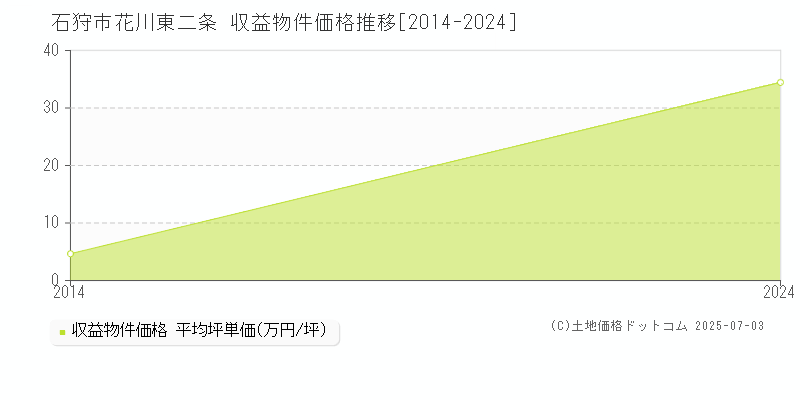 花川東二条(石狩市)の収益物件価格推移グラフ(坪単価)[2014-2024年]